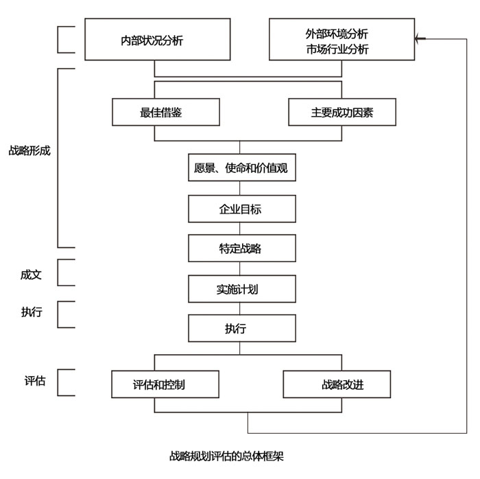戰(zhàn)略規(guī)劃評(píng)估的總體框架