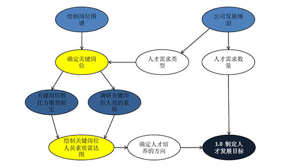 制定人才發(fā)展目標(biāo)的步驟和節(jié)點(diǎn)