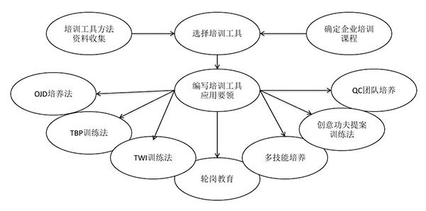 培訓(xùn)工具、方法開發(fā)的步驟和節(jié)點(diǎn)