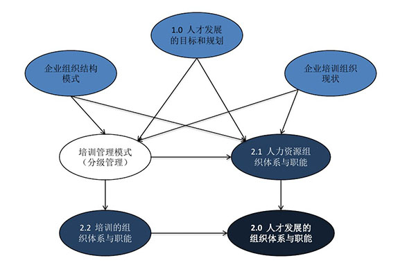 建立和完善組織體系的步驟和節(jié)點(diǎn)