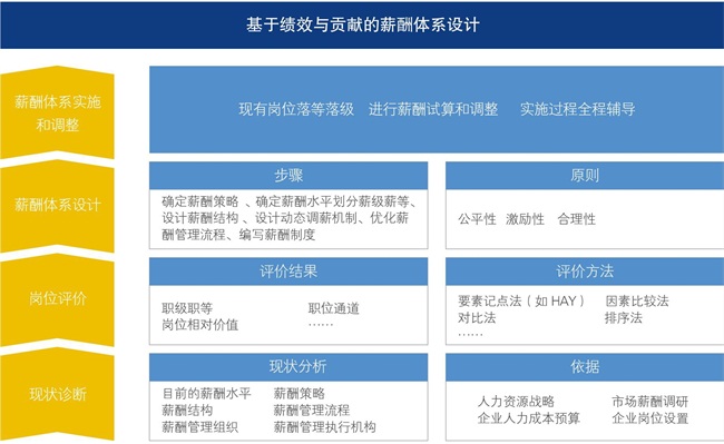 薪酬管理體系設(shè)計