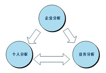 培訓(xùn)需求分析