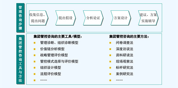 集團管控咨詢的步驟、工具和方法