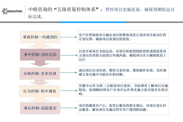 尚瑞咨詢(xún)五級(jí)質(zhì)量控制體系