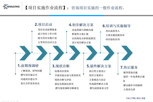 人力資源規(guī)劃咨詢(xún)步驟