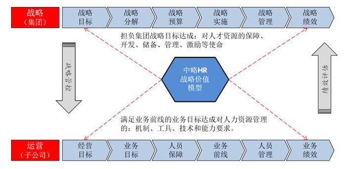 HR戰(zhàn)略?xún)r(jià)值模型