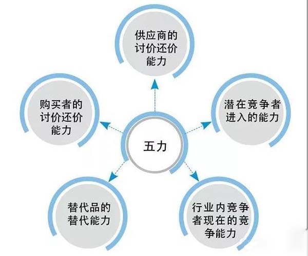 戰(zhàn)略咨詢公司：五大經(jīng)典戰(zhàn)略規(guī)劃工具——波特五力分析模型