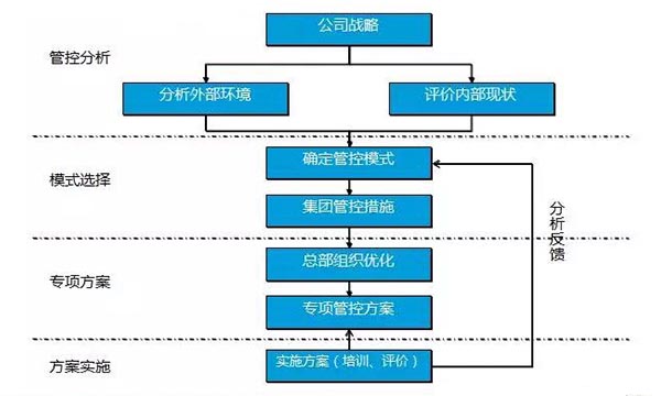 集團管控體系建設(shè)的路徑