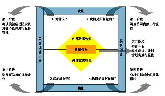 對(duì)標(biāo)管理