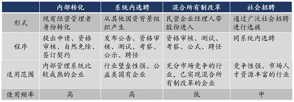 國有企業(yè)職業(yè)經理人制度建設