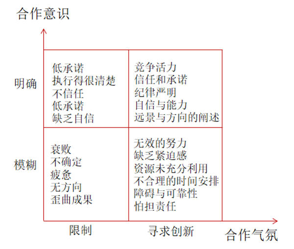 企業(yè)文化診斷考量圖