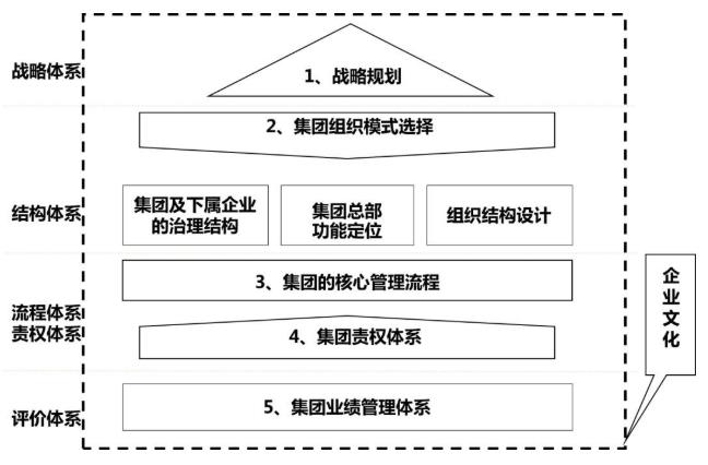 集團化人力資源管控體系設(shè)計與優(yōu)化