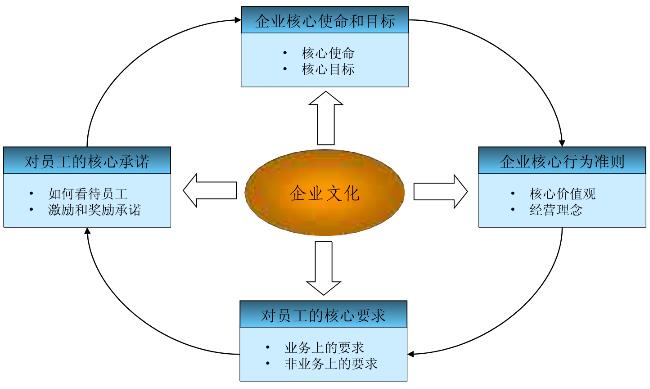 企業(yè)文化的四個方面內(nèi)容