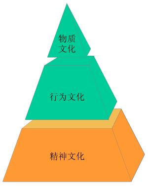 企業(yè)文化的三個層次